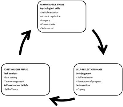 Emotion Regulation Processes Can Benefit Self-Regulated Learning in Classical Musicians